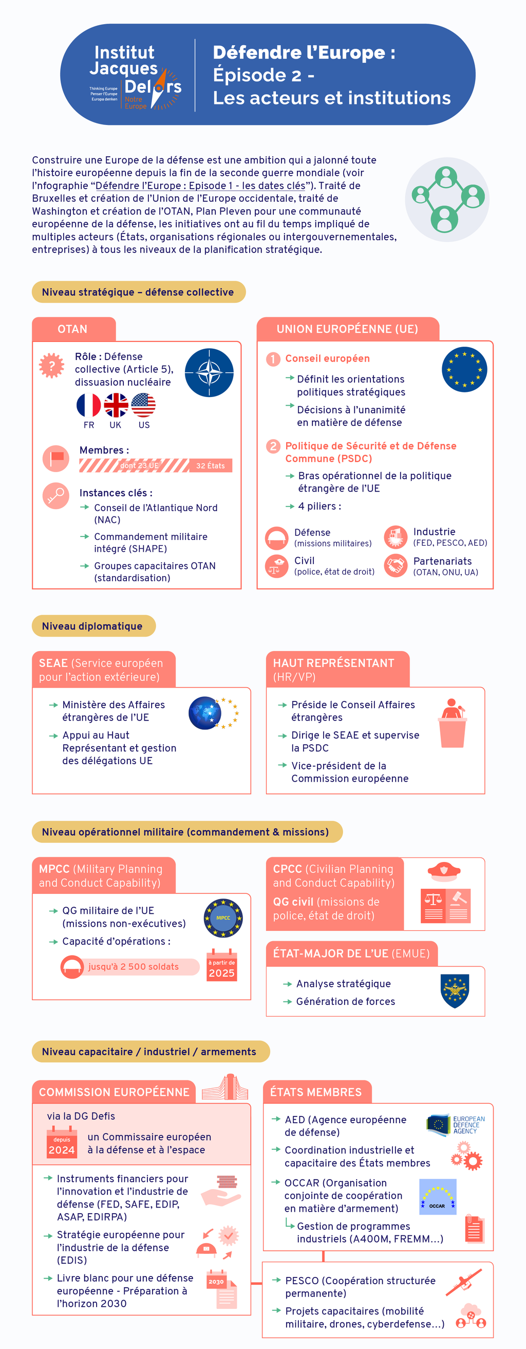 Défendre l’Europe : Épisode 2 – Les acteurs et institutions