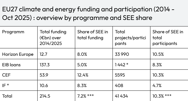 [EN] Southeast Europe, EU’s cleantech blind spot