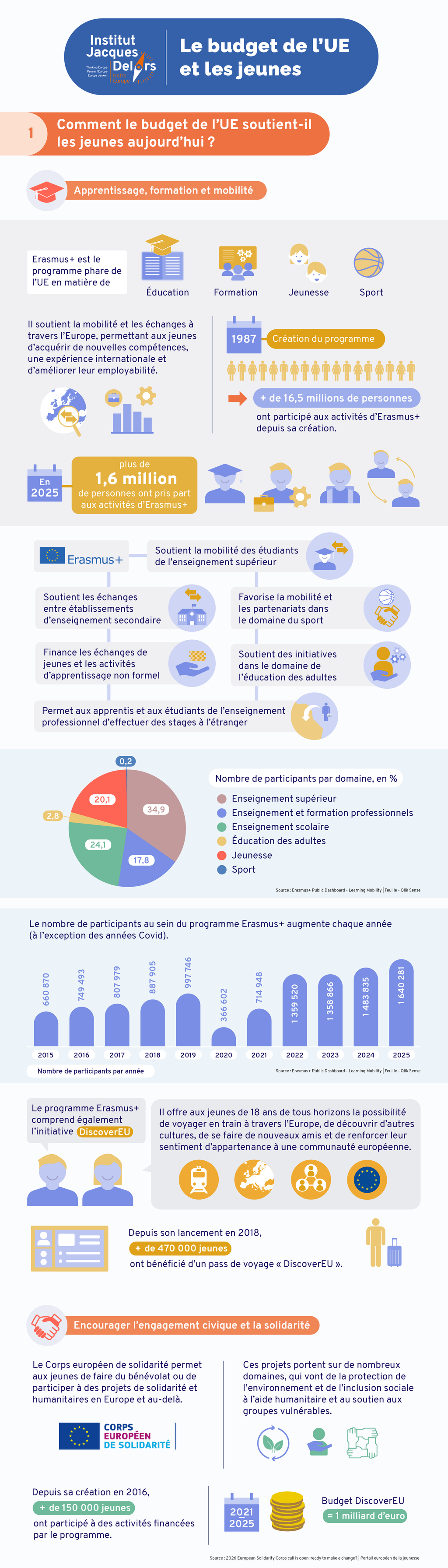 Le budget de l’UE et les jeunes