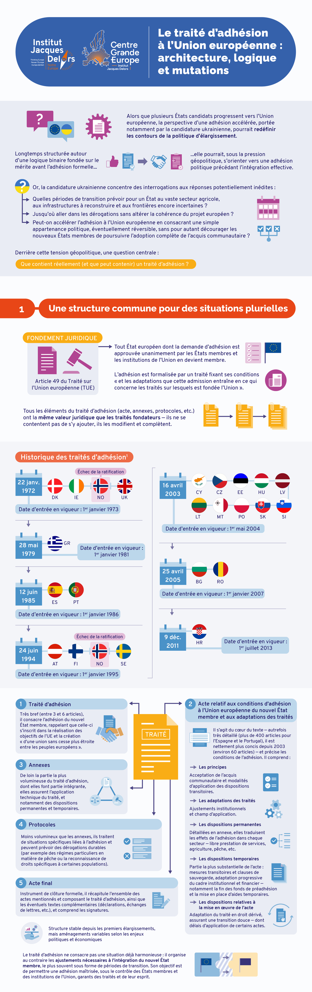 Le traité d’adhésion à l’Union européenne : architecture, logique et mutations